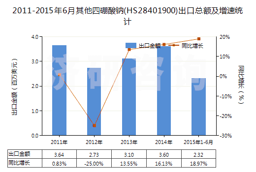2011-2015年6月其他四硼酸鈉(HS28401900)出口總額及增速統(tǒng)計